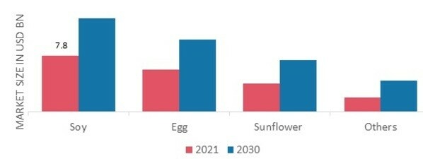 Lecithin Market by Source, 2021 & 2030