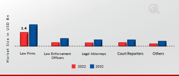 Legal Transcription Market, by End User