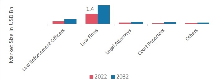 Legal Transcription Market, by End User, 2022 & 2032