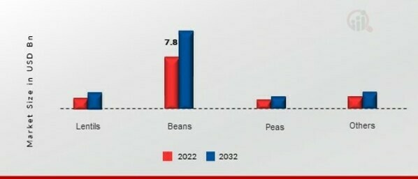 Legumes Market, by Type, 2022 & 2032