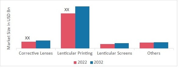 Lenticular sheet Market, by application, 2022 & 2032