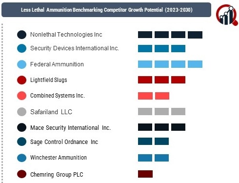 Less Lethal Ammunition Market 