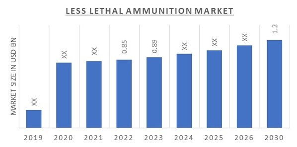 Less Lethal Ammunition Market Overview