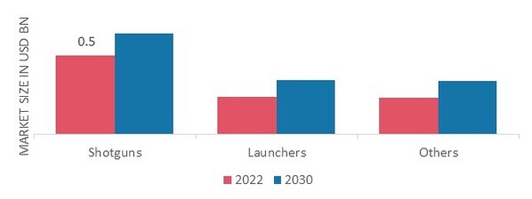  Less Lethal Ammunition Market, by Weapon Type, 2022 & 2030