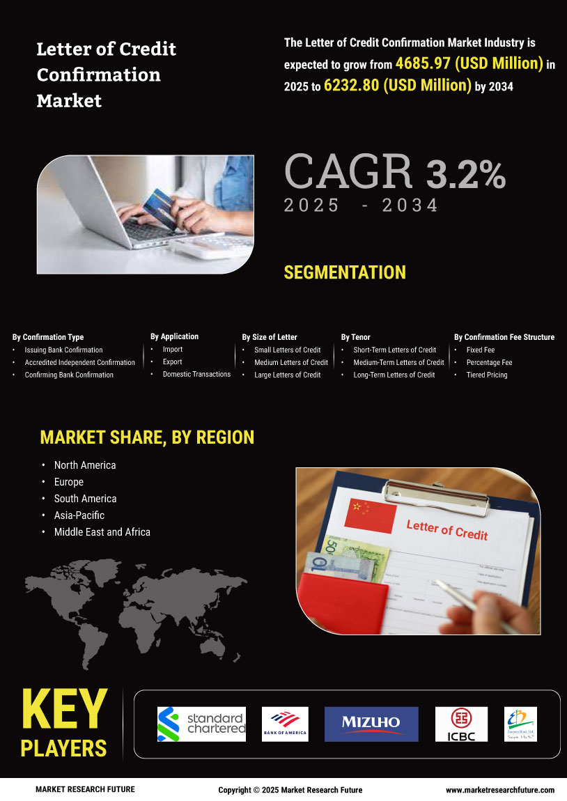 Letter of Credit Confirmation Market