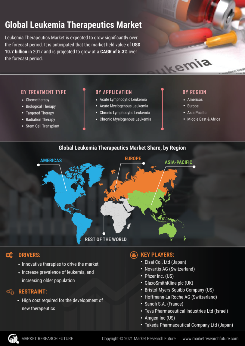 Leukemia Therapeutics Market 