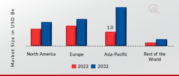 Level Sensor Market SHARE BY REGION 2022