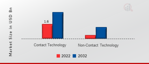 Level Sensor Market, by Technology, 2022 & 2032