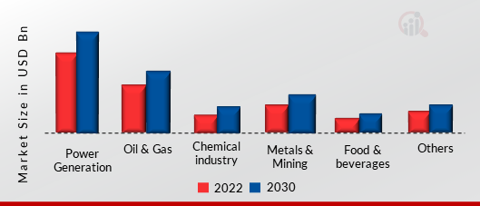 Level Transmitter Market, by End-User, 2022 & 2030