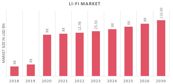 Li-Fi Market Overview