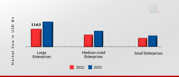 Liability Insurance Market, by Enterprise Size, 2022 & 2032