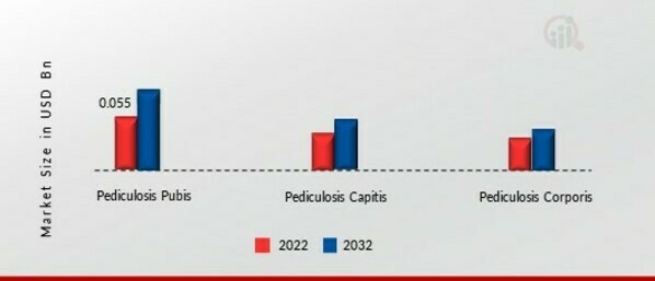 Lice Treatment Market