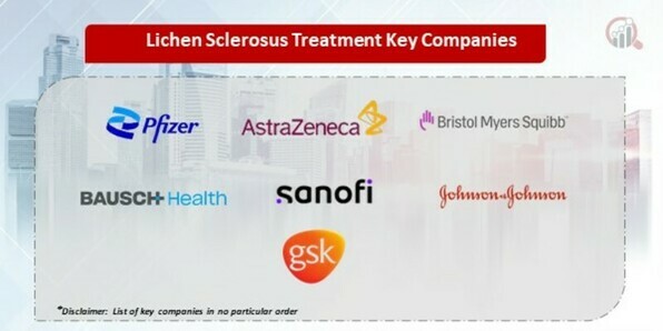 Lichen Sclerosus Treatment Key Companies