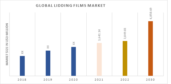 Lidding Films Market Overview