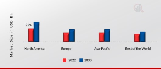 Life Science Analytics Market Share by Region 2022 (%)