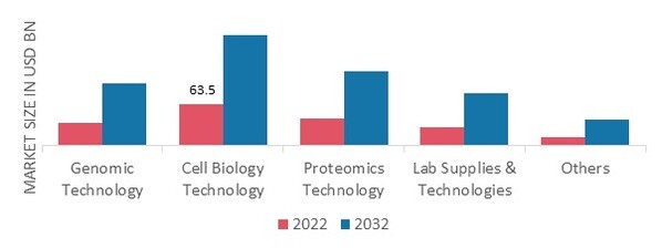 Life Science Tools Market, by End-User, 2022 and 2032