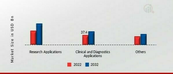 Life Science & Analytical Instruments Market by Application