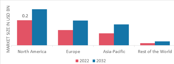 Ligation Devices Market Share by Region 2022