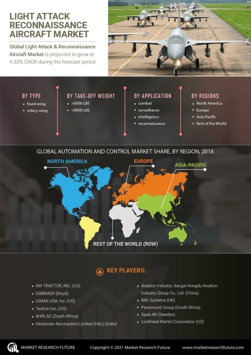 Light Attack Reconnaissance Aircraft Market