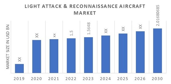Light Attack & Reconnaissance Aircraft Market Overview