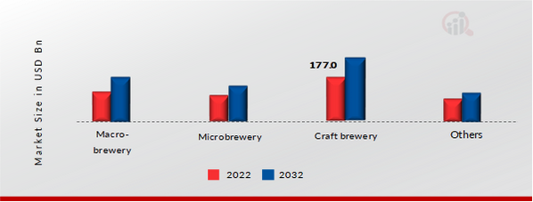 Light Beer Market, by Production, 2022 & 2032