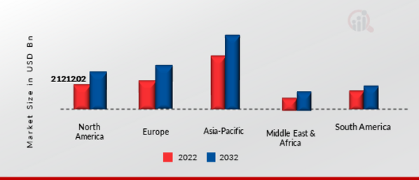 Light Commercial Vehicles Market Size By Region 2022 Vs 2032