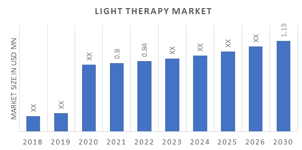 Global Light Therapy Market Overview