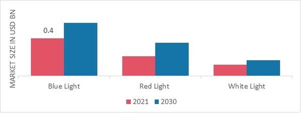 Light Therapy Market, by Light type, 2021 & 2030