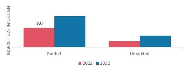 Light Weapons Market, by Technology, 2022 & 2032