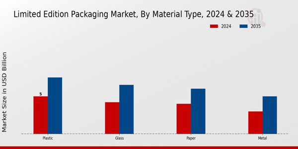 Limited Edition Packaging Market Material Type Insights