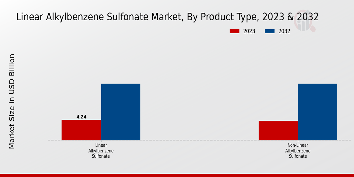 Linear Alkylbenzene Sulfonate Market By Product Type