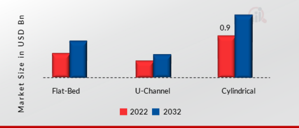 Linear Motor Market, by Design, 2022 & 2032