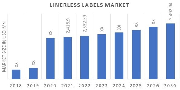 Linerless Labels Market Overview