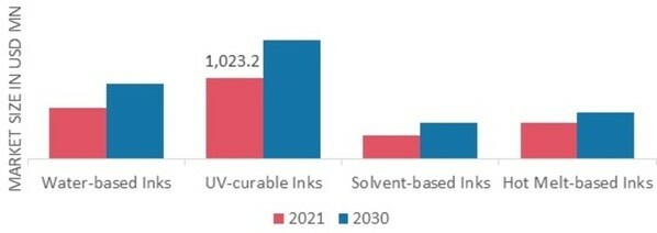 Linerless Labels Market, by Printing Ink, 2021 & 2030