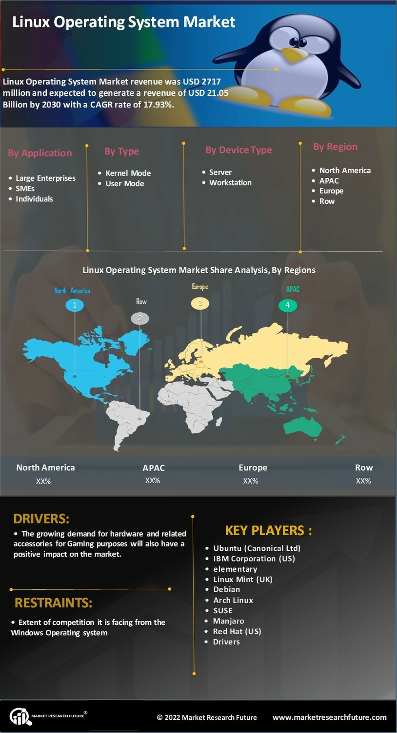 Linux Operating System Market