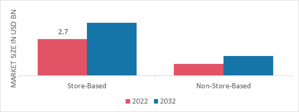 Lip Gloss Market, by Distribution Channel, 2022 & 2032