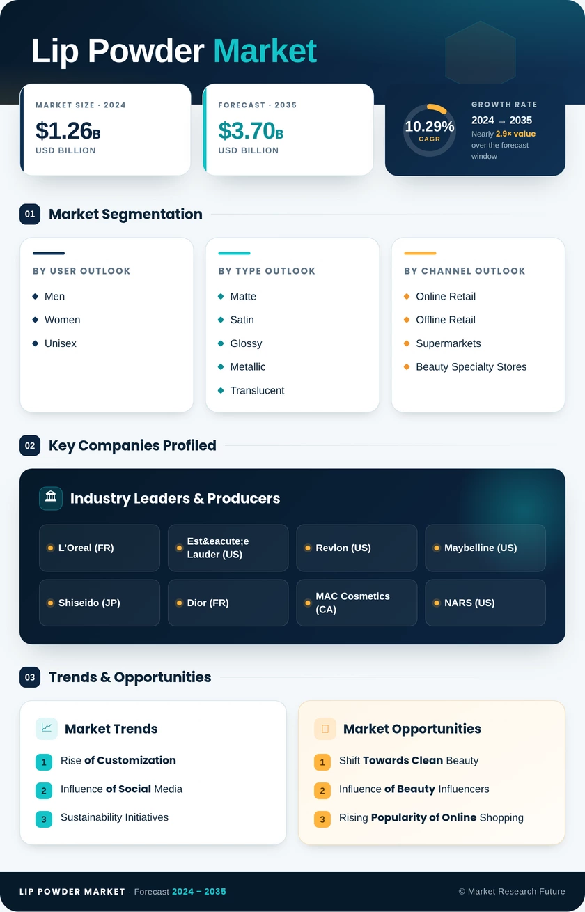 Lip Powder Market  Research Report — Global Forecast till 2035 Infographic