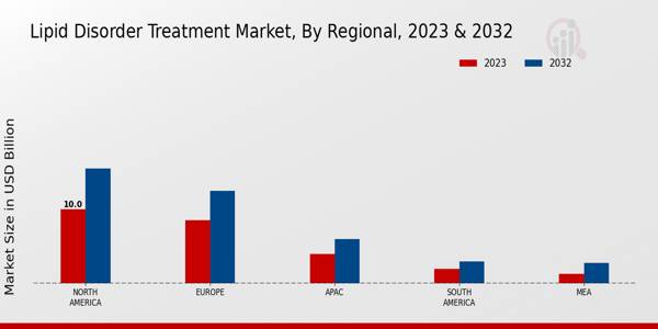 Lipid Disorder Treatment Market Regional Insights