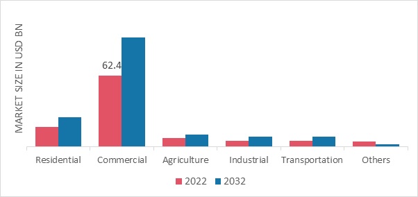 Liquefied Petroleum Gas (LPG) Market, by Application, 2022 & 2032
