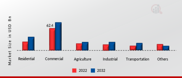 Liquefied Petroleum Gas (LPG) Market, by Application, 2022 & 2032