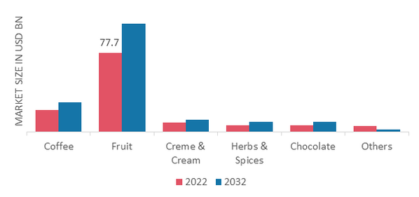 Liqueur Market, by Type, 2022 & 2032