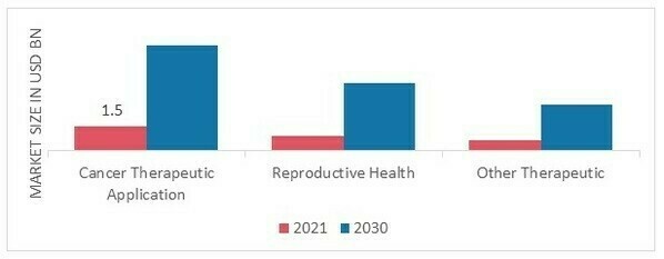 Liquid Biopsy Market, by Application, 2021 & 2030