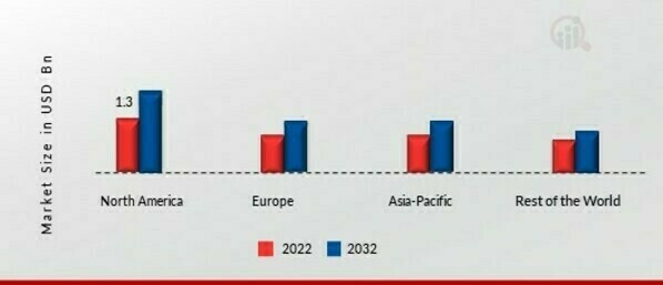 Liquid Chromatography Instruments Market Region