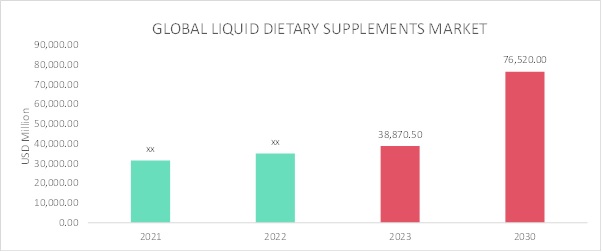 Liquid Dietary Supplements Market Overview