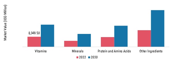 Liquid Dietary Supplements Market, by Ingredients, 2022 & 2030