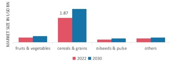 Liquid Fertilizer Market, by Crop Type, 2022 & 2030