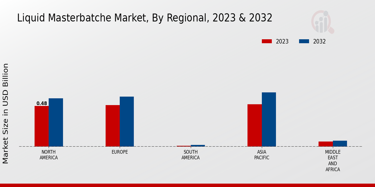 Liquid Masterbatche Market, By Regional, 2023 & 2032 (USD billion)