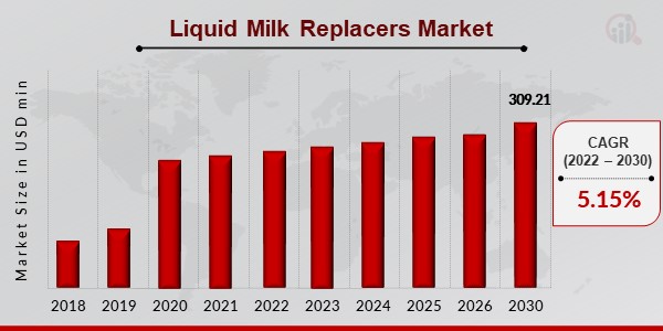 Liquid Milk Replacers Market 
