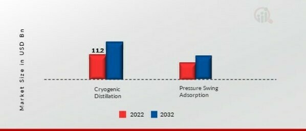 Liquid Nitrogen Market, by Technology