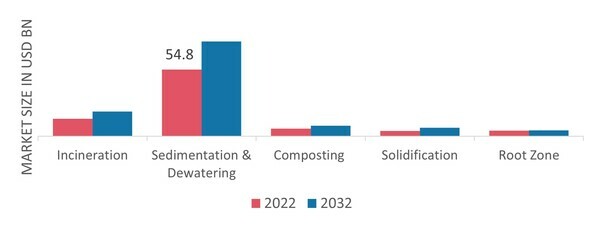 Liquid Waste Management Market, by Disposal Methods, 2022&2032